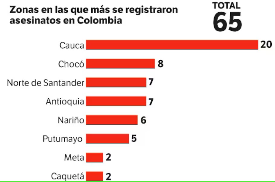 Asesinatos.