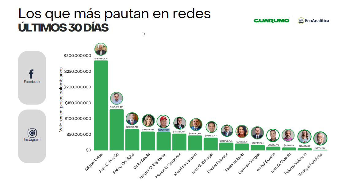 Precandidatos que más dinero han gastado en pautas en redes sociales (Captura de pantalla tomada de Guarumo sobre el estudio de Traking digital)