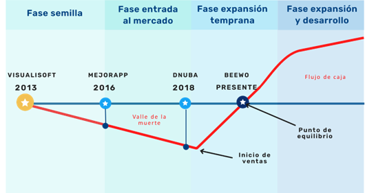 Proceso del emprendimiento.