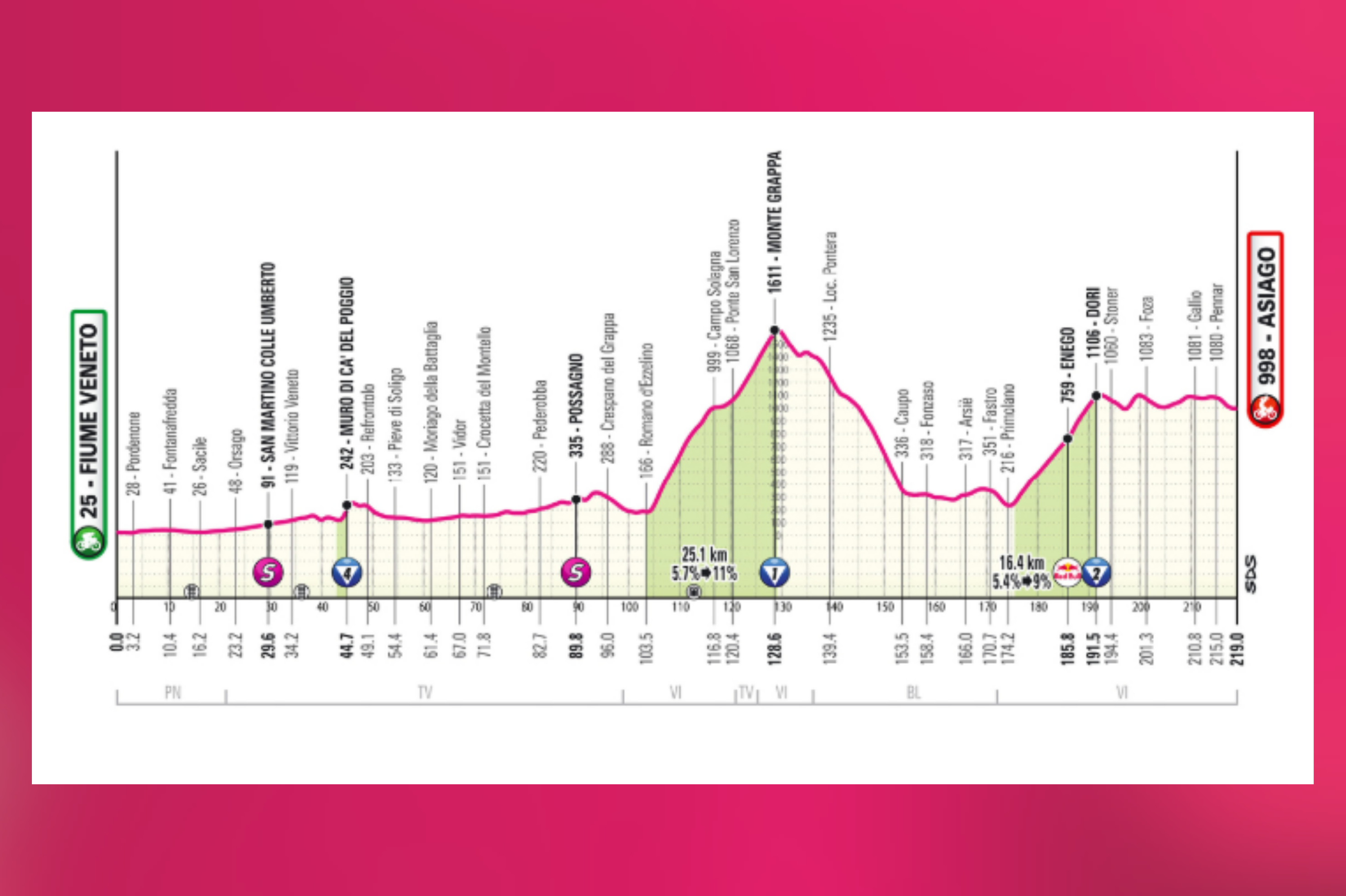 La decimoquinta etapa del Giro 2025, el domingo 25 de mayo, cierra la segunda semana con una exigente jornada de montaña entre Fiume Veneto y Asiago. Tras un inicio llano, los corredores enfrentarán el Muro di Ca’ del Poggio y luego la temida subida al Monte Grappa por la Strada Cadorna, una ascensión de 25 km que pondrá a prueba a los favoritos de la general. Después de un descenso técnico y veloz, se superan las Escalas de Primolano antes de afrontar la subida de Enego hasta el GPM de Dori, a 20 km de la meta. El final es ondulado, con una bajada hasta los 900 m finales y una recta en ligera subida, tras una curva a 300 m, perfecta para coronar a un escalador fuerte.
