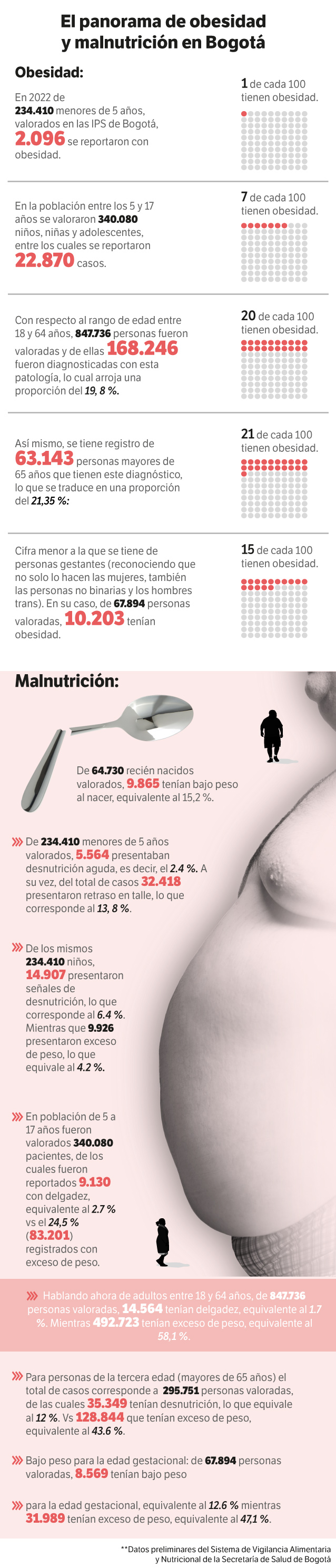 El panorama de obesidad y malnutrición en Bogotá.