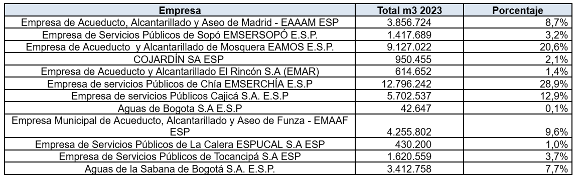 Porcentaje de gasto de cada municipio, antes de entrar al racionamiento.