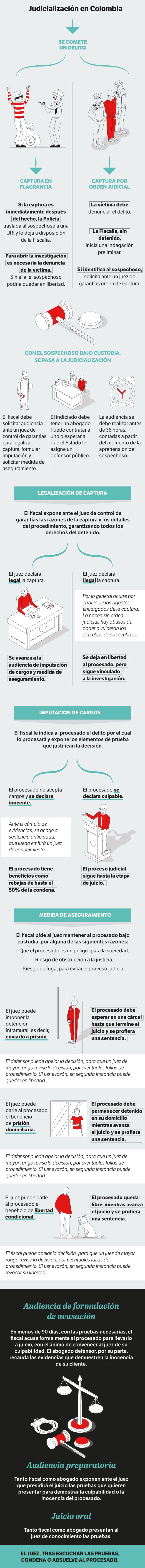 Estas son las etapas de judicialización en Colombia.