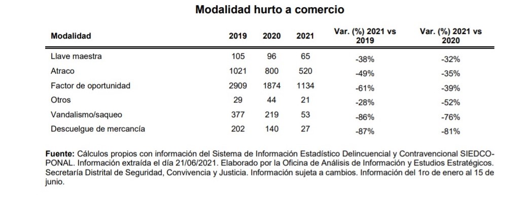 El hurto a comercios en Bogotá a reducido 37 % durante 2021