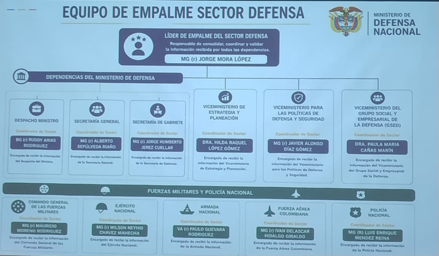 Así se conforma el equipo de Defensa del presidente electo Abelardo de la Espriella para el empalme en el sector defensa.