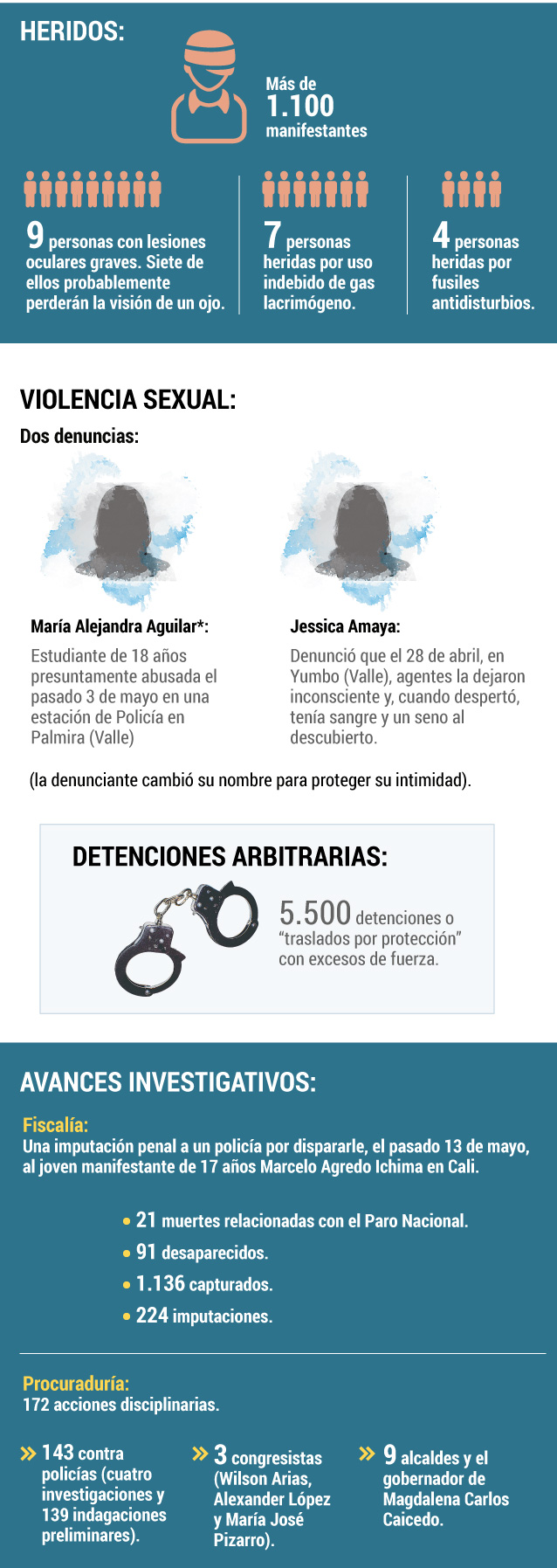 Estadísticas presentadas por Human Rights Watch
