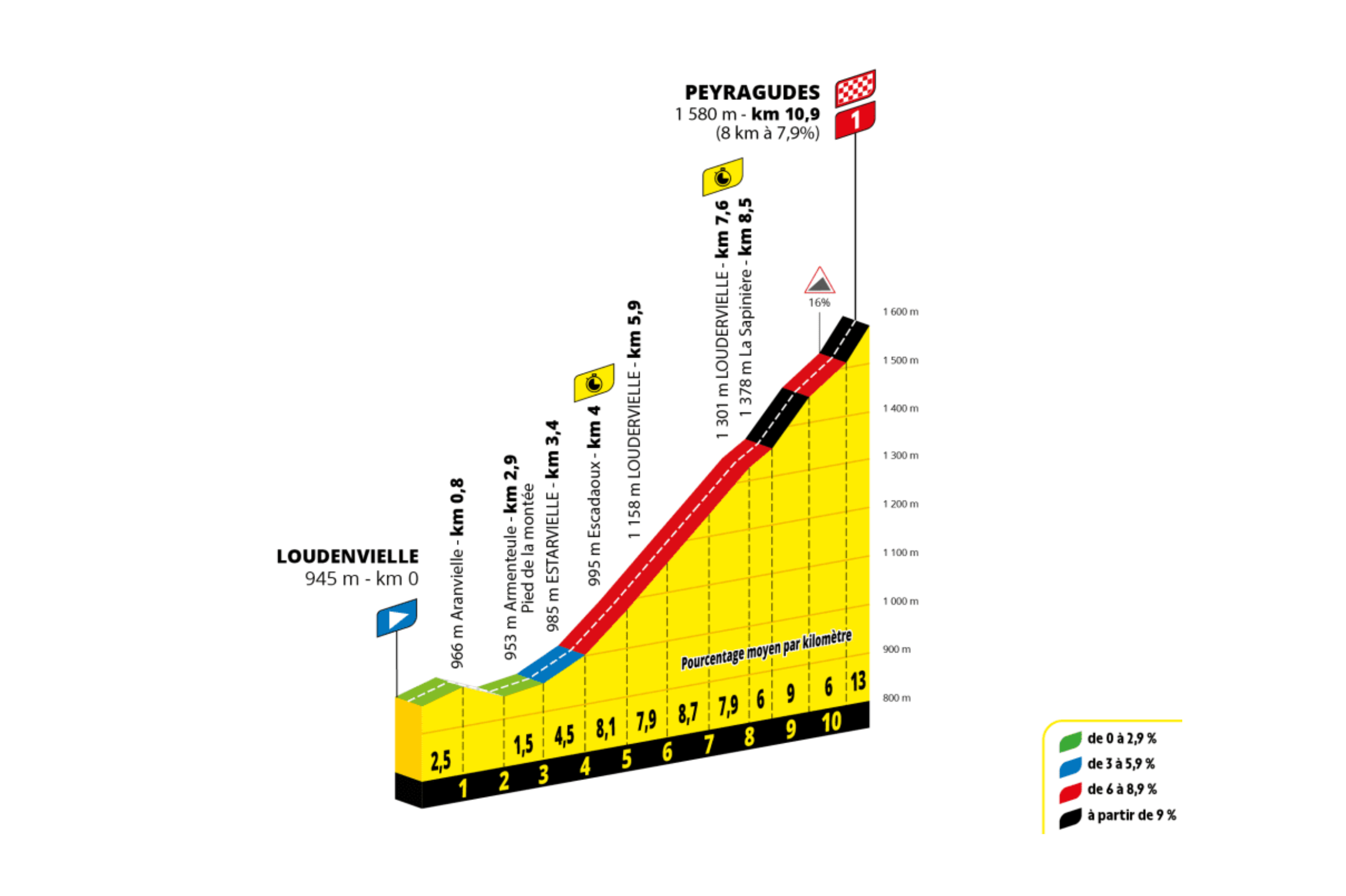 La etapa 13 del Tour es una contrarreloj individual de montaña corta pero extremadamente exigente, con apenas 10,9 kilómetros de recorrido y final en alto, ideal para escaladores explosivos. Tras un inicio suave, el terreno comienza a inclinarse de manera sostenida a partir del cuarto kilómetro, con varios tramos por encima del 7% y una pendiente media del 7,9% en los últimos ocho kilómetros. El segmento final incluye rampas que alcanzan el 16%, lo que convierte este esfuerzo en una prueba brutal de potencia, ritmo y capacidad de gestión del esfuerzo en subida. No hay lugar para la recuperación ni para errores tácticos: los favoritos al título deberán demostrar solidez en uno de los ascensos más duros y decisivos de toda la carrera.