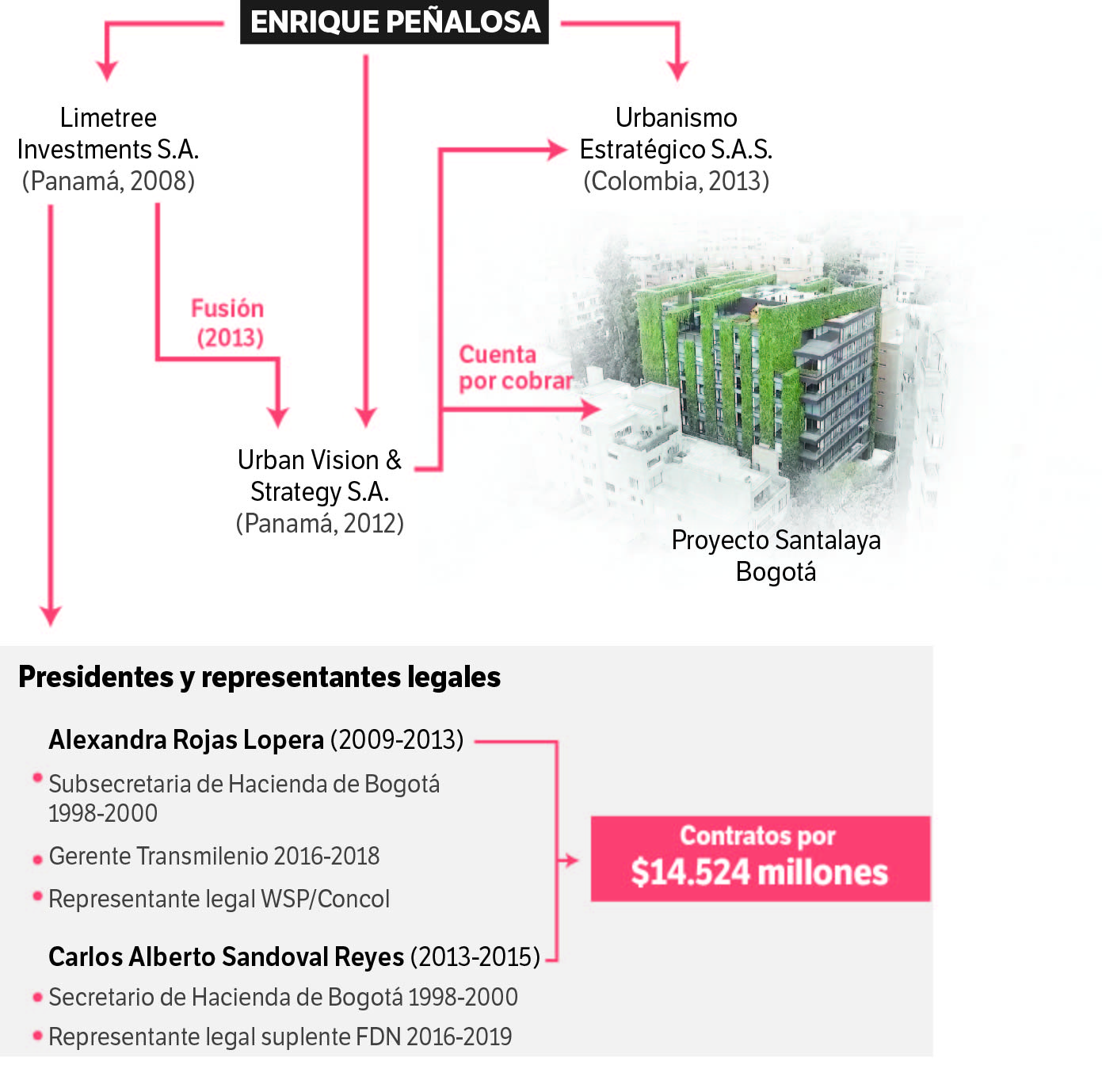 Sociedades de Enrique Peñalosa en Pandora Papers
