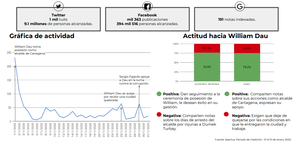 Por último, Jaime Pumarejo, en Barranquilla aumentó su percepción positiva del 72,8 % a 73,1 %, ya que para los internautas la ciudad quedó “en buenas manos”. Por otro lado, las expectativas negativas bajaron de un 27,2 % a un 26,9%, y los comentarios giran en torno a las exigencias de los ciudadanos para que tomenacciones contra la inseguridad y el desempleo.