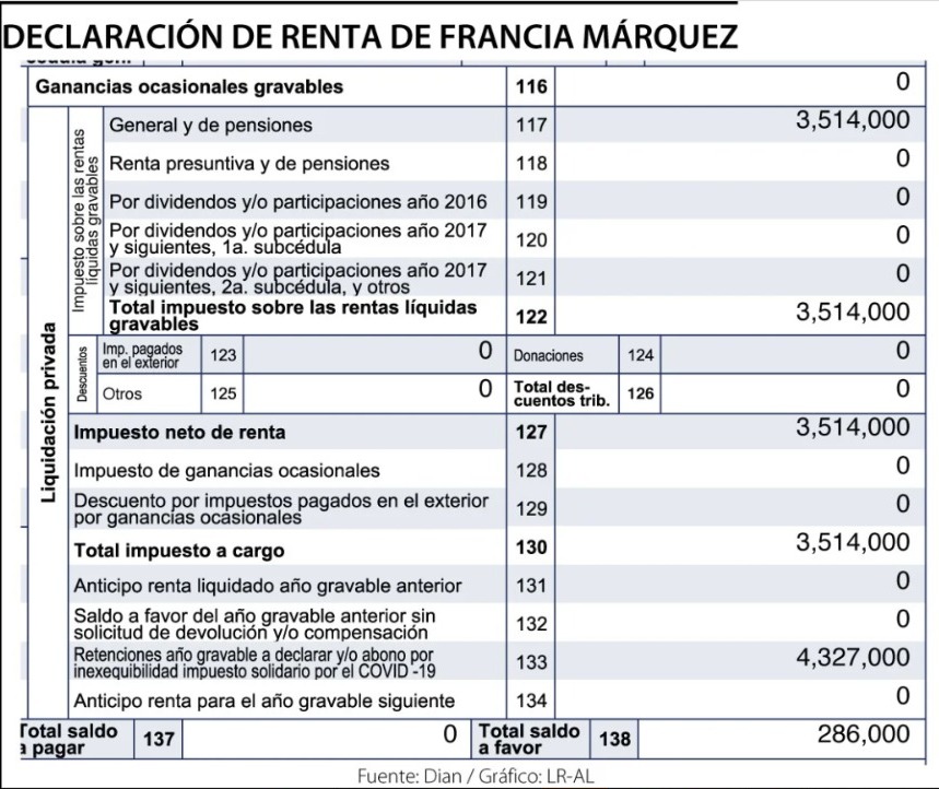 Declaración de renta de Francia Márquez