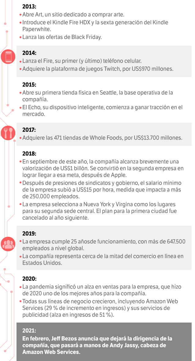 Infografía con datos varios sobre la evolución global de Amazon.