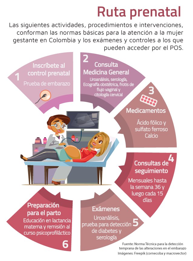 Infografía sobre la ruta prenatalCreado por vectorpouch - www.freepik.esAunque a Sandra López le informaron horas después del parto la condición de su hijo, él hoy es un niño sano y de cinco años. Pero este no es el caso para la mayoría de las madres, que tienen bebés a quienes no se les detecta a tiempo alteraciones que ponen en riesgo la vida de la gestante. Por tal razón, es importante que la mujer embarazada conozca sus derechos, la ruta de atención que debe seguir y lo medicamentos básicos que le deben suministrar para que exija al sistema una atención integral.