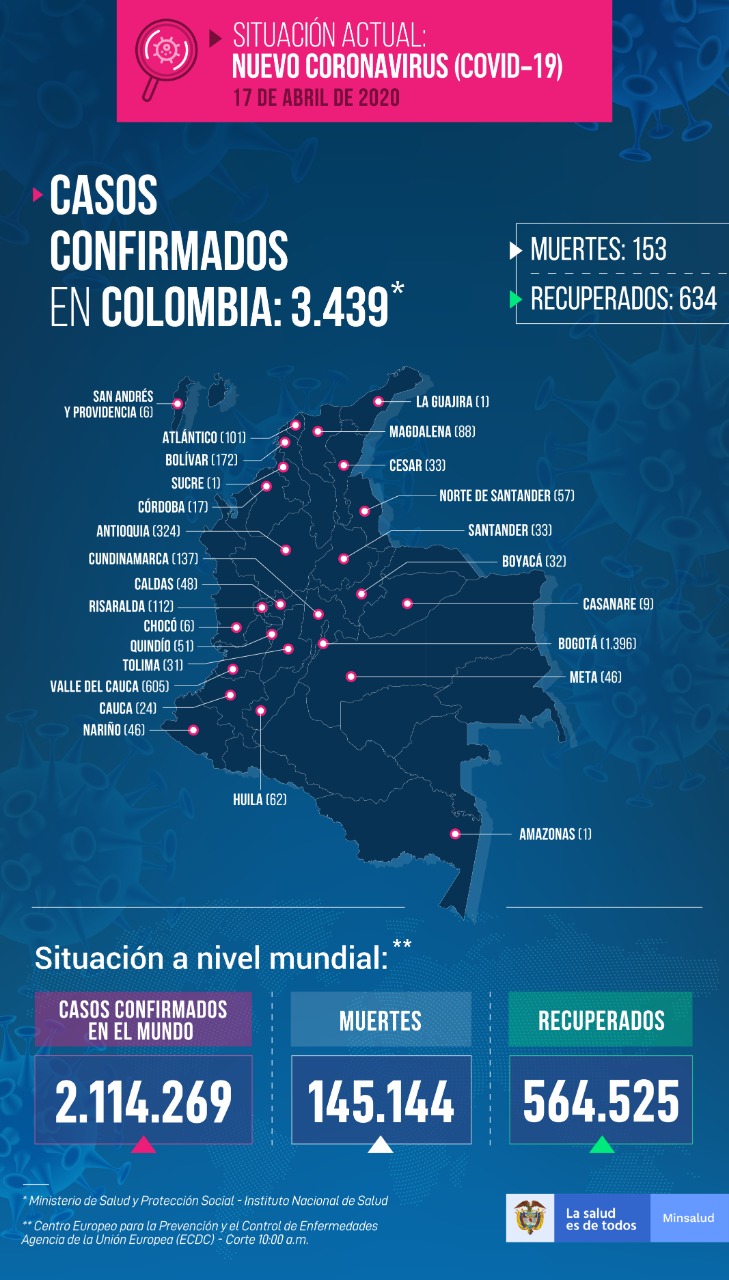 El Ministerio de Salud informó que este viernes se procesaron 3.488 pruebas de Covid -19 en el país.
