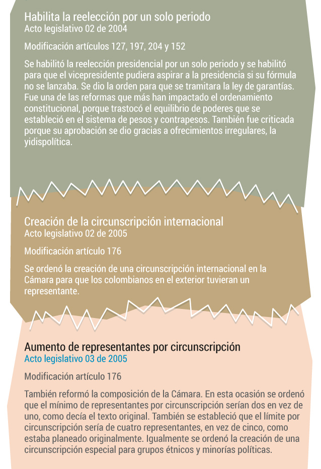 Reformas Constitución de 1991
