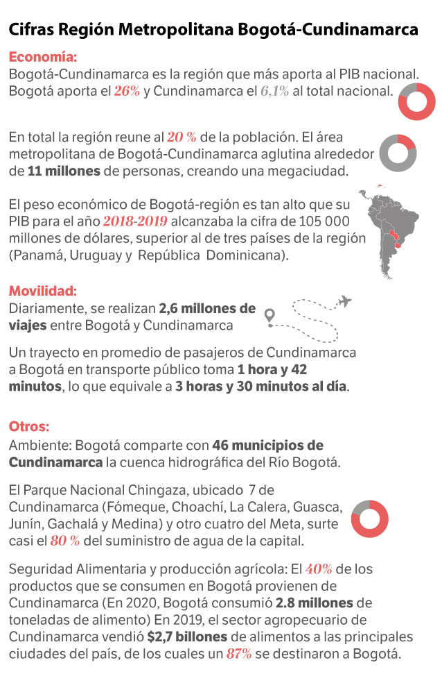 Región Metropolitana Bogotá - Cundinamarca en cifras.