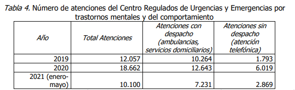 Durante 2020 se registraron 317 suicidios en Bogotá
