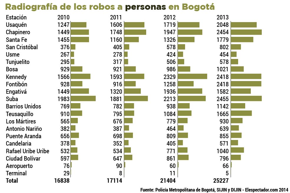 Aumentaron los índices de inseguridad en Bogotá