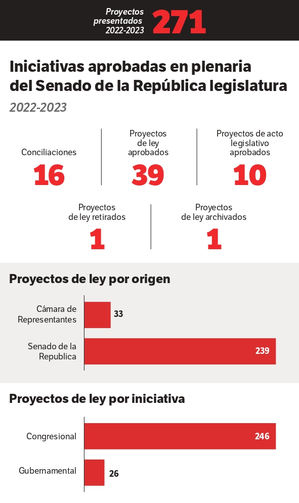 Balance legislativo con información del CAEL.