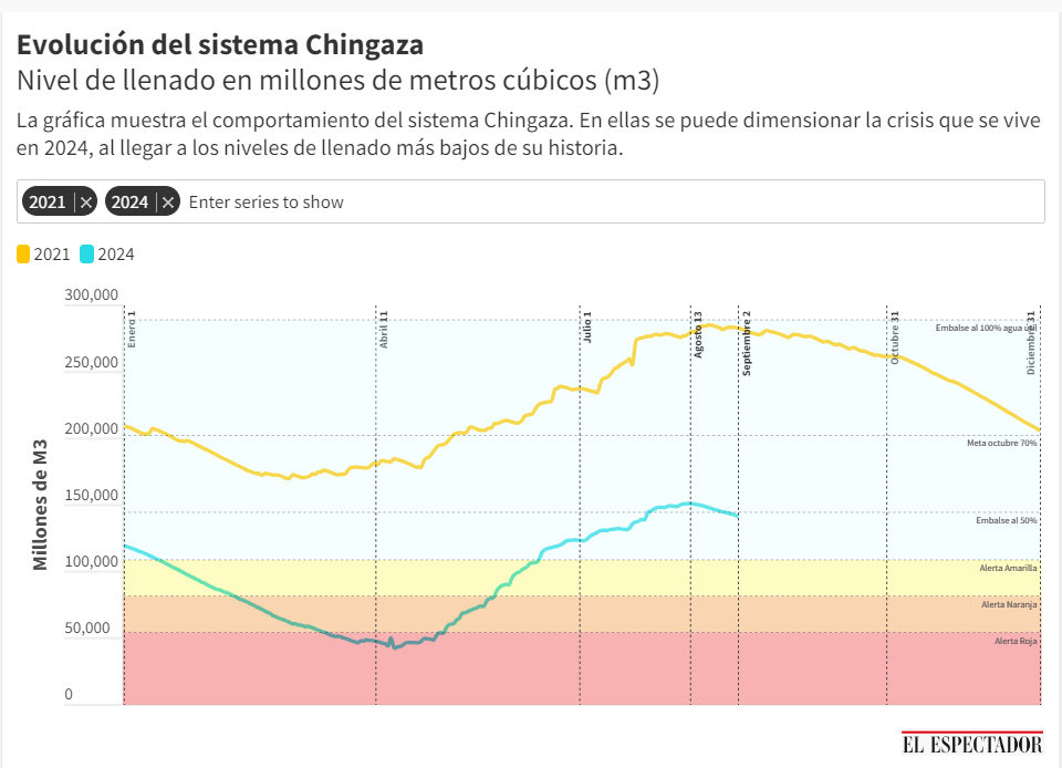 La gráfica muestra cuál fue el nivel de llenado del sistema Chingaza en 2021 y cómo va en 2024.