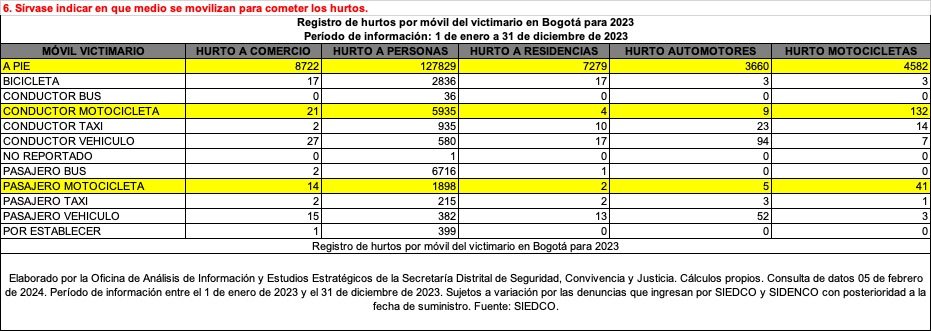 Desde el primero de enero del 2023 hasta el 31 de diciembre de ese año se presentaron más de 150.000 hurtos en todas las modalidades.