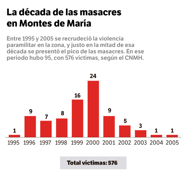 Entre 1995 y 2005 hubo 95 masacres en Montes de María.