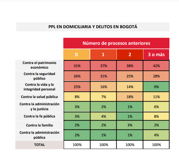 El 42% de los delitos contra el patrimonio económico en Bogotá son cometidos por personas privadas de la libertad con detención domiciliaria.