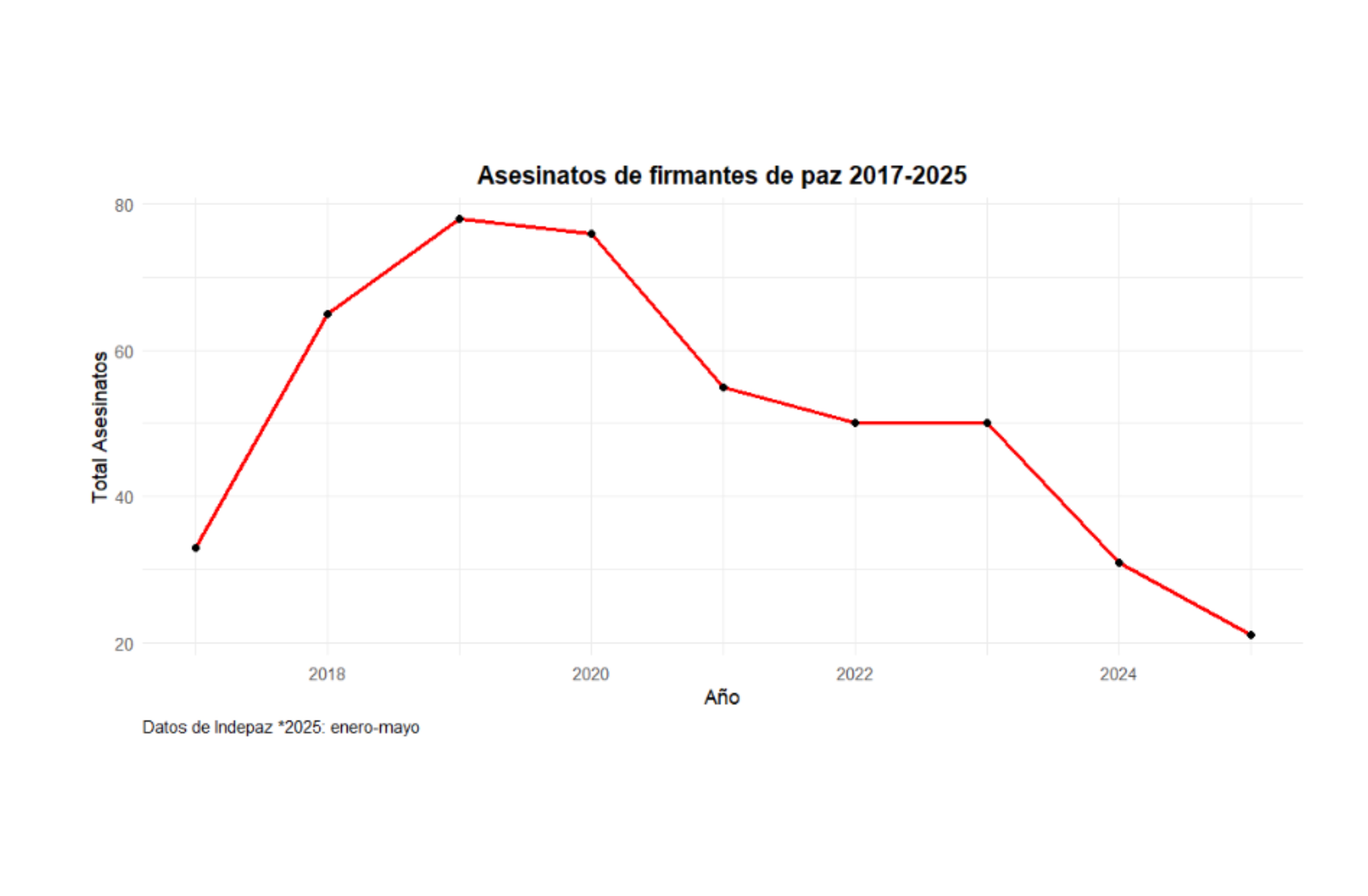 Asesinato de firmantes del Acuerdo de paz, 2017-2025