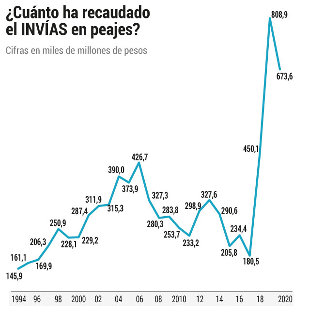 Recaudo peajes Invías