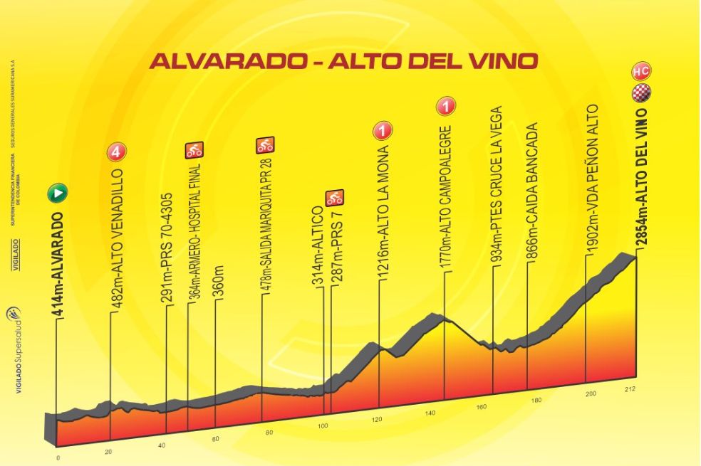 El sábado 9 de agosto se disputará la novena etapa, con un recorrido de 217 kilómetros, con salida en Alvarado (Tolima) y llegada en el Alto del Vino.