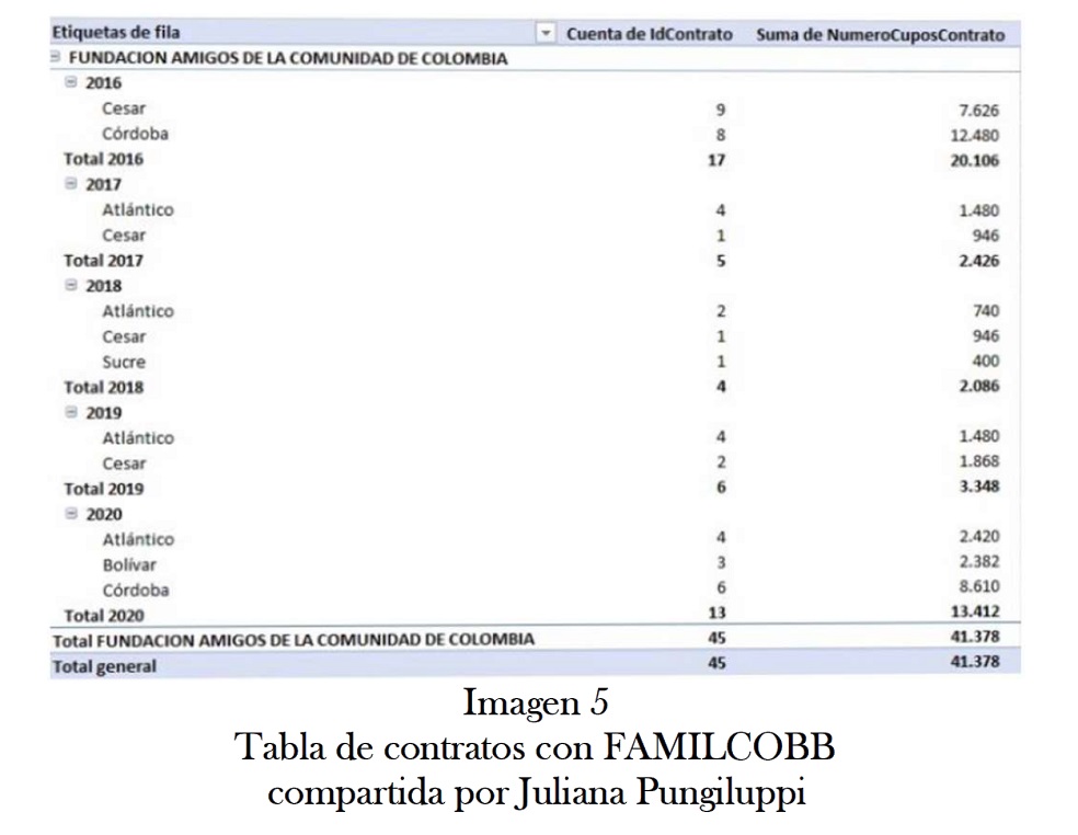 En vista de todo lo anterior, el Gobierno Nacional debería responder como mínimo estas preguntas: ¿Quién gestionó la cita del 28 de agosto de 2019? ¿Álvaro Eduardo Pupo? ¿Cayita Daza? ¿El contratista estrella del Cesar? ¿O Susana Correa, la directora del DPS, entidad cabeza del sector al cual está adscrito el ICBF? ¿Uribe sabía de las mismas? ¿Qué se discutió en ellas? Juliana Pungiluppi nos dijo que según la persona que le había servido como enlace legislativo, “el señor Pupo era una especie de acompañante de Claudia Daza, que no entraba a las reuniones”. En lo referente a Claudia Daza, afirmó que le pedía recibir a los congresistas de su partido y otros de la coalición de gobierno, incluyendo a Astrid Sánchez Montes de Oca. En cuanto a Cáez, no lo recuerda.