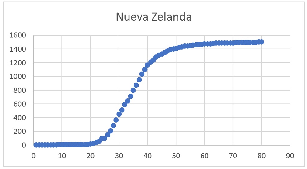 La duración del tramo inicial presenta amplia variabilidad, así como la del tramo ascendente. La primera es probablemente accidental, y depende de las circunstancias en que inicia la epidemia. Hay países como Italia o Irán, en los cuales en tan solo cuatro-cinco días se llegó a centenares de casos y otros donde para que esto ocurriera transcurrieron varias semanas. El tramo ascendente depende de las medidas adoptadas y de los comportamientos sociales del país y su duración puede tener una gran variabilidad. En Nueva Zelandia duró poco más de 25 días y en la cercana Australia alrededor del doble. Esto desvirtúa la teoría, mejor dicho la sugerencia, de un matemático israelí, según la cual, la pandemia se agotaría en míticos 70 días.