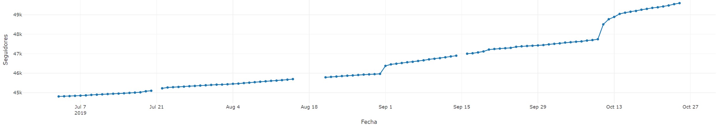 Crecimiento en seguidores Jorge Iván Ospina - Twitter