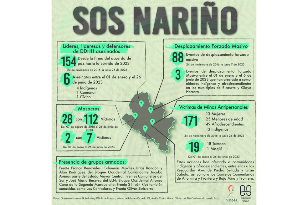 Infografía de Indepaz – Instituto de estudios para el desarrollo y la paz sobre la situación de violencia en el departamento de Nariño.