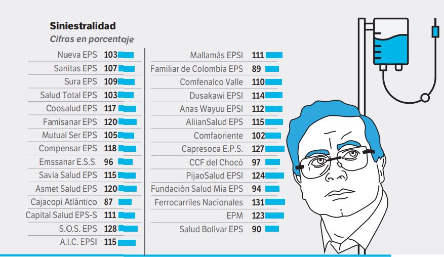 Siniestralidad de las EPS según la Contraloría.