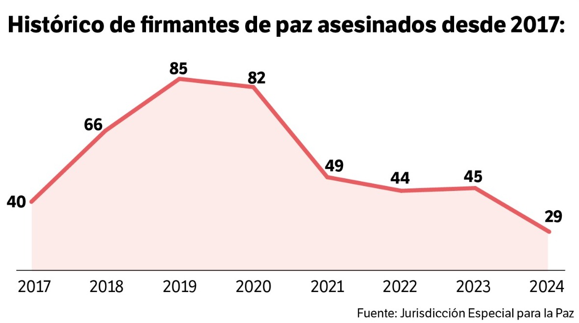 El 2019 fue el año con más firmantes de paz asesinados en Colombia.