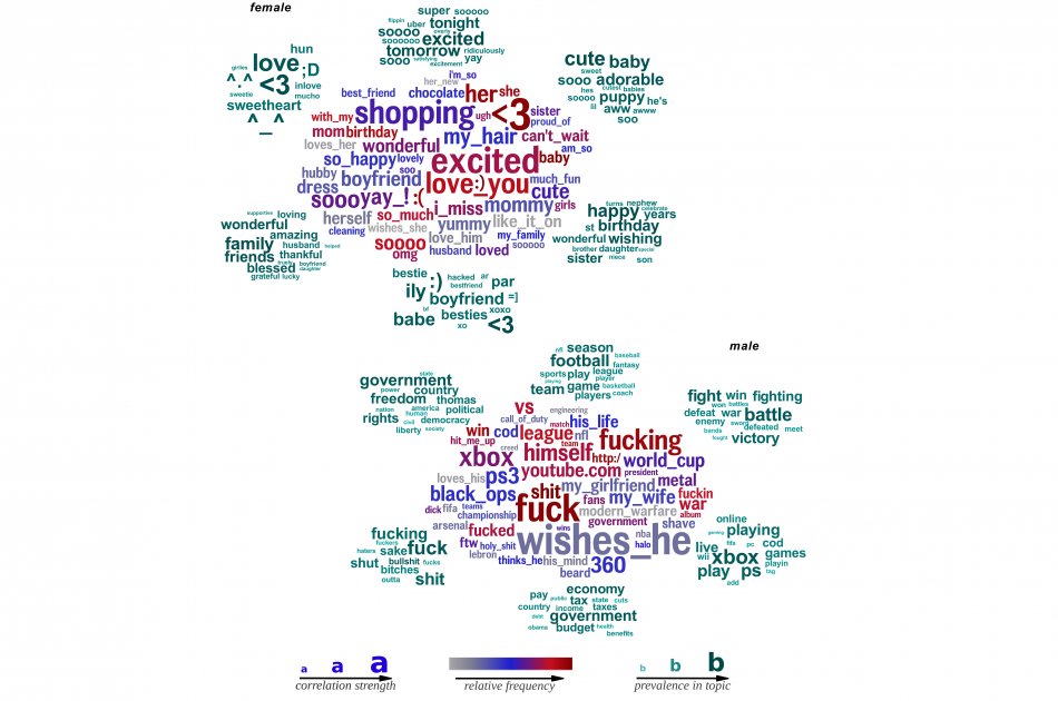 Imagen que muestra las palabras, frases y tópicos más usados por hombres y por mujeres. Arriba aparece el mapa semántico entre mujeres y abajo el de hombres.