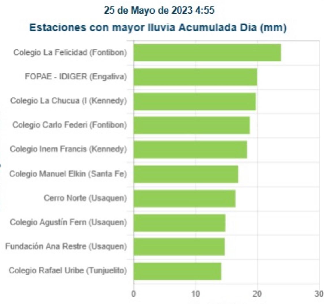 Estaciones de monitoreo de lluvias que más han registrado actividad.