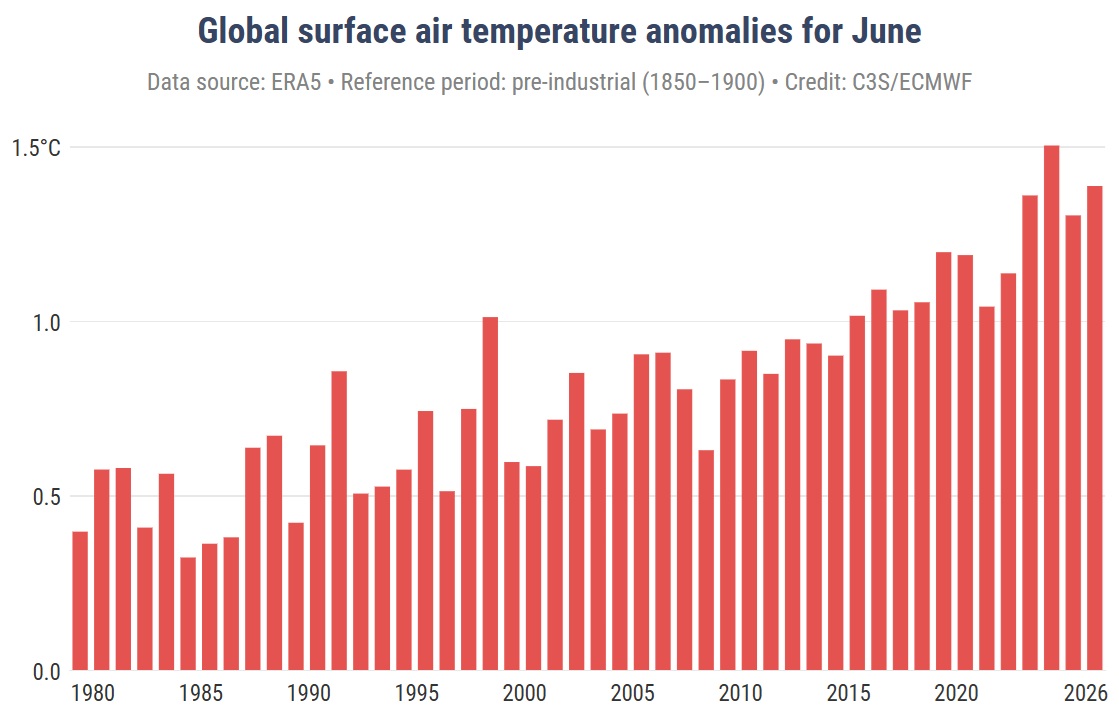 Histórico de las temperaturas en junio.