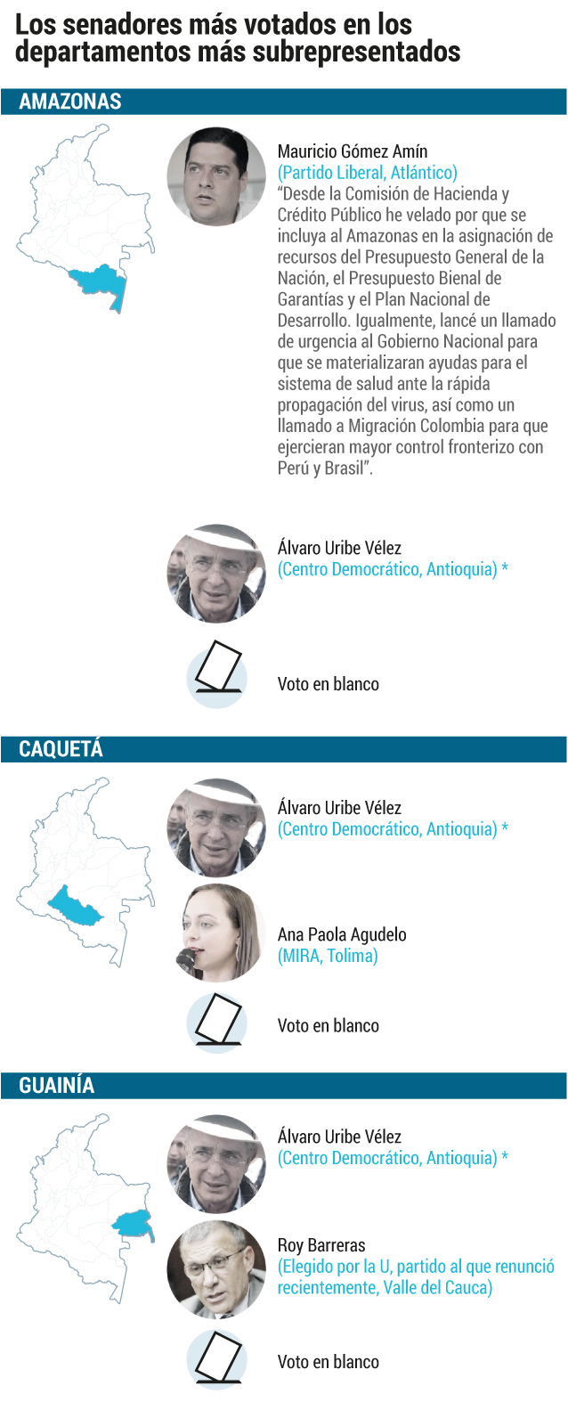 Senadores regiones subrepresentadas 1