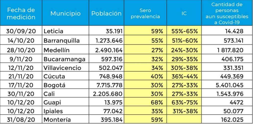 Seroprevalencia Colombia INS