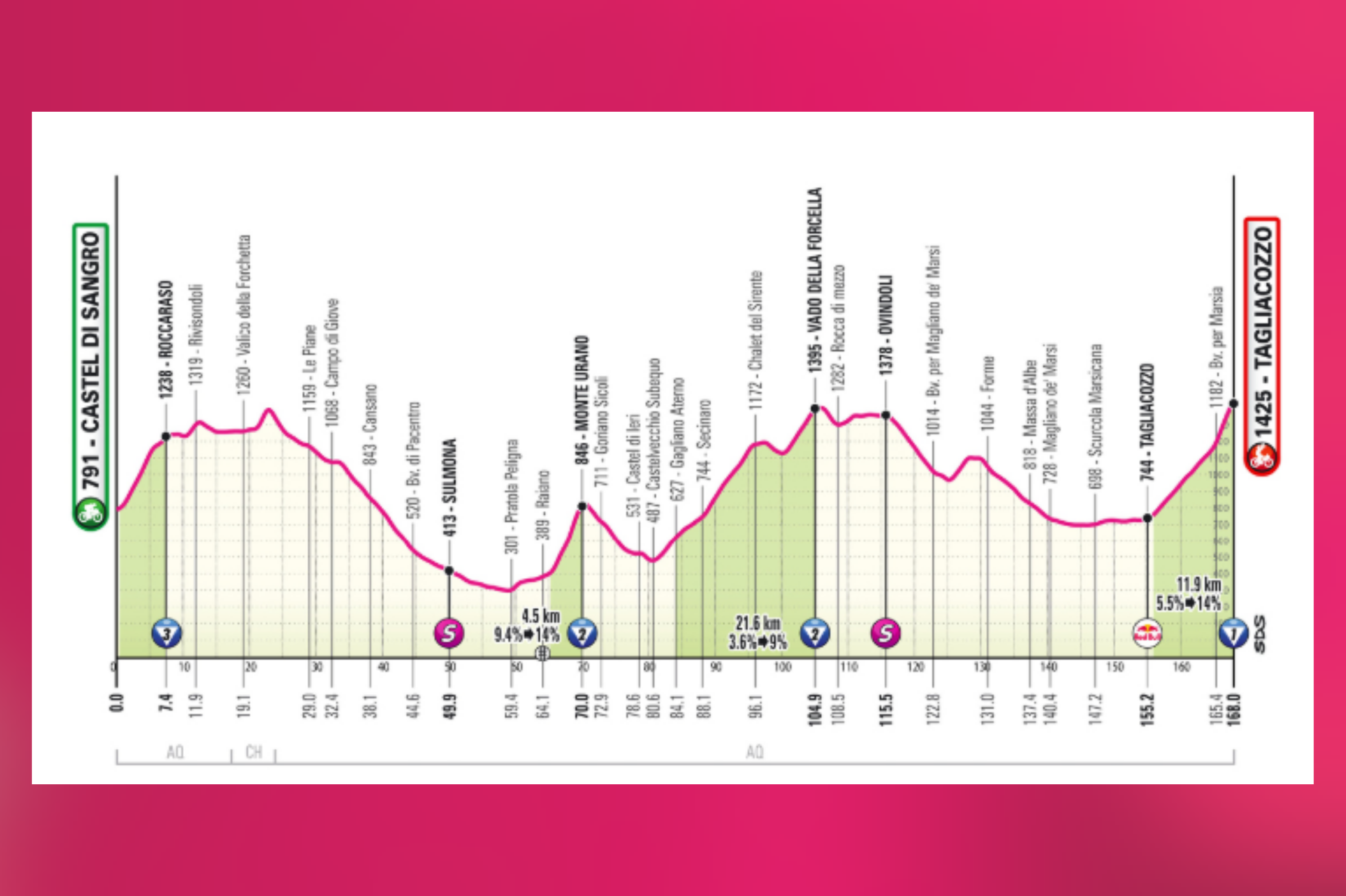 La séptima etapa del Giro 2025, el viernes 16 de mayo, será una auténtica prueba de montaña en los Apeninos, entre Castel di Sangro y Tagliacozzo. El recorrido está marcado por un perfil quebrado, con múltiples subidas y bajadas encadenadas. La gran dificultad del día será el Monte Urano, una subida corta pero brutal, con rampas del 14 %. Tras atravesar carreteras estrechas y sinuosas de alta montaña, el pelotón entrará en el centro de Tagliacozzo y subirá hasta Marsia por la antigua ss.5. El final es exigente: 3 km en constante ascenso con pendientes de hasta el 13 %, curvas cerradas y un remate de 200 metros sobre adoquines, donde podrían marcarse diferencias importantes en la general.