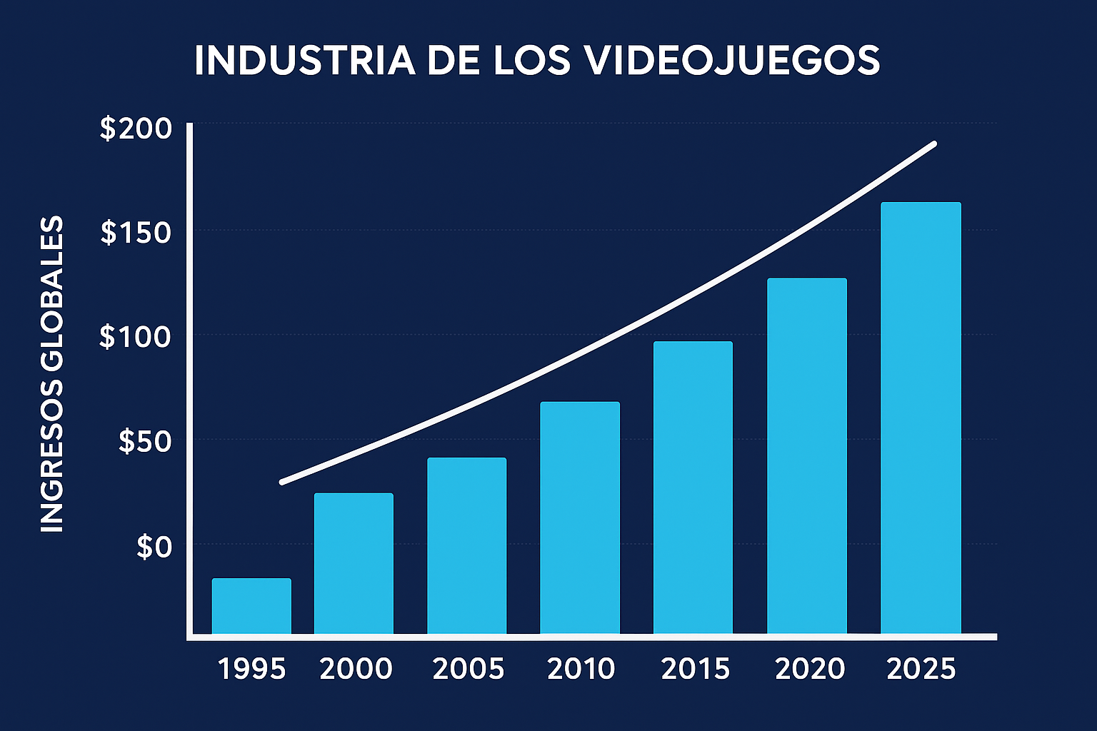 Imagen ilustrativa del gigante crecimiento económico del Gaming de 1995 a 2025.