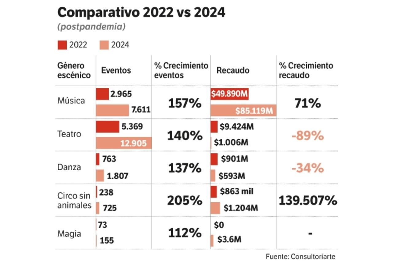 Comparativo de la actividad cultural entre 2022 y 2024