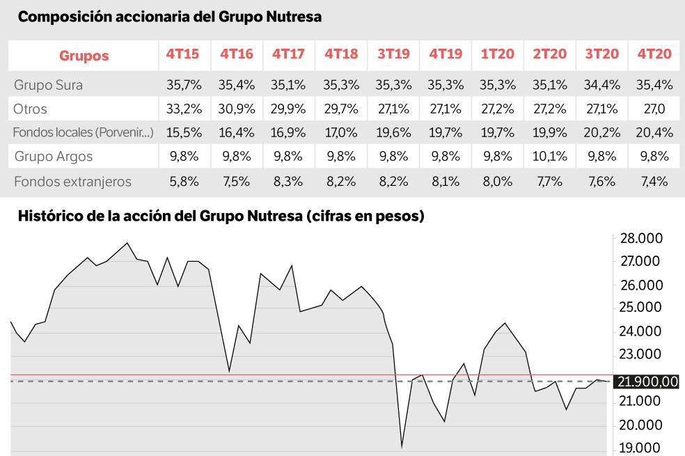 Gráfico de la composición accionaria y comportamiento de las acciones de Nutresa.