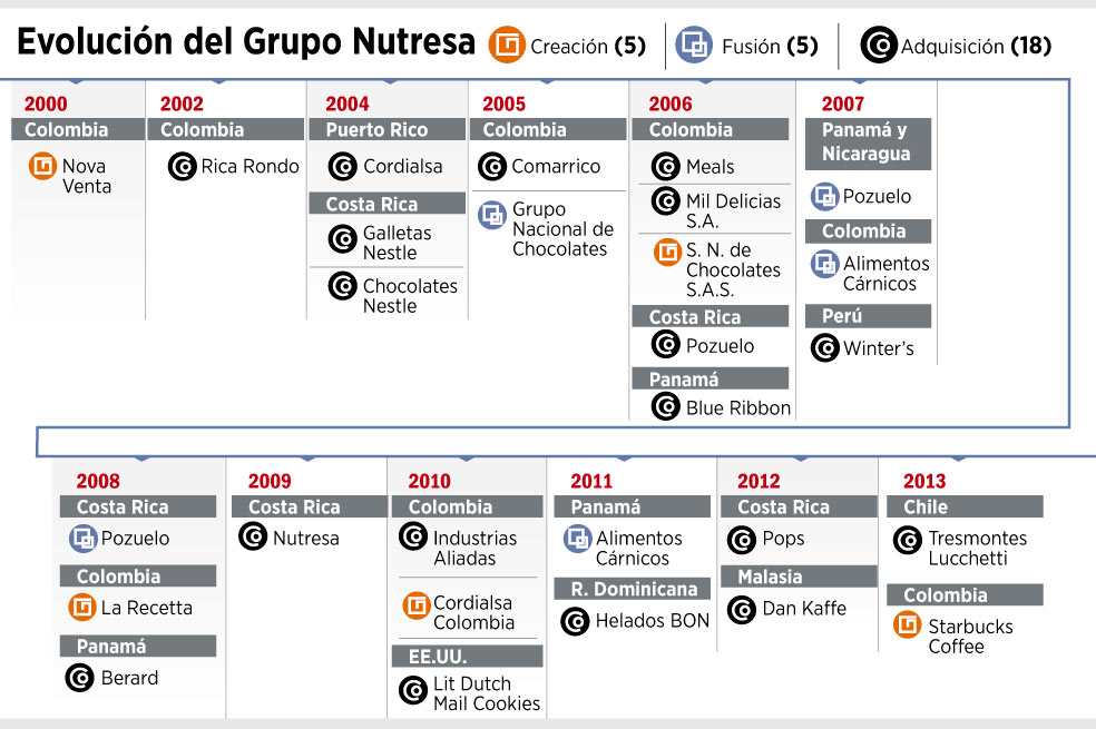 Nutresa va por el sudeste asiático