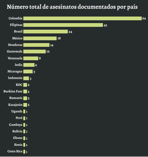 Líderes ambientales asesinados en América Latina en 2019 por país.