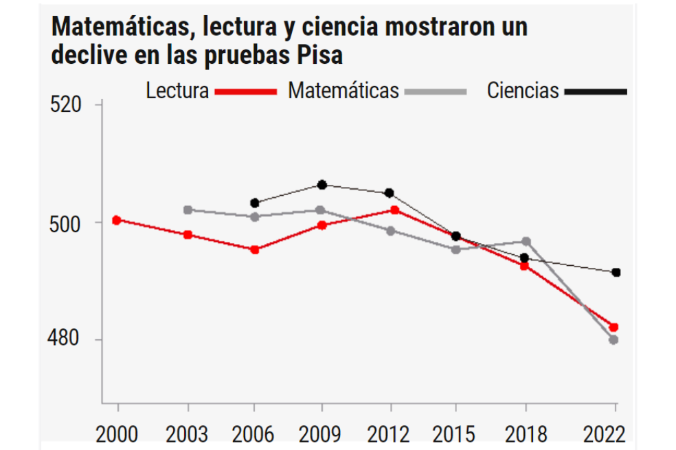 Caída en el rendimiento medio de las pruebas Pisa en 2022.