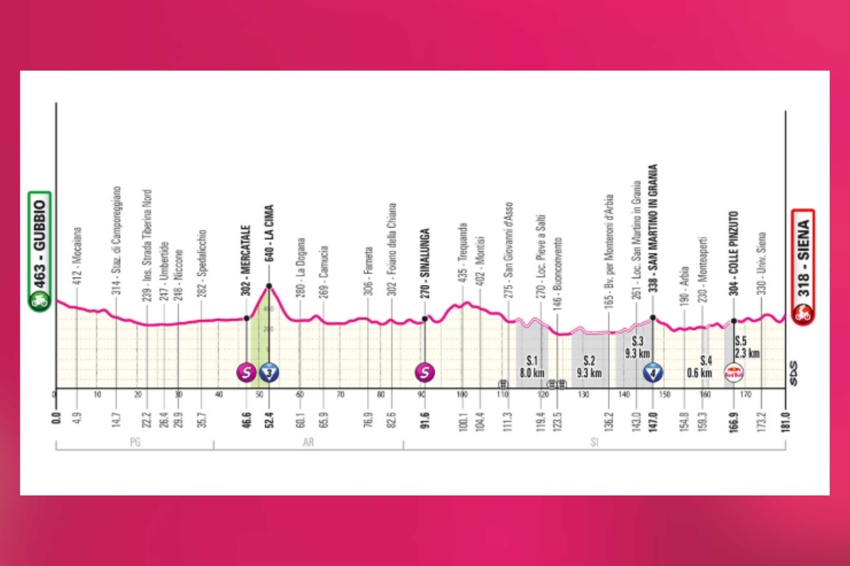 La novena etapa del Giro 2025, el domingo 18 de mayo, promete espectáculo con su recorrido de sterrato entre Gubbio y Siena. Serán 29 km de caminos de tierra repartidos en cinco sectores, con tramos icónicos como Pieve a Salti, Serravalle y San Martino in Grania, exigentes por su desnivel, firme irregular y curvas continuas. El último sector, Colle Pinzuto, con rampas del 15 %, será clave antes de la entrada técnica en Siena. Los últimos kilómetros, tras pasar la Porta di Fontebranda, se tornan adoquinados y empinadísimos, con rampas del 16 % en Via Santa Caterina antes de desembocar en la Piazza del Campo, con un cierre en ligera bajada tras una jornada nerviosa, ideal para clasicómanos y aventureros.