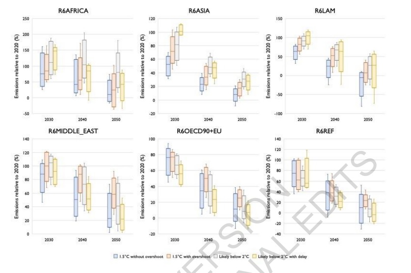 La figura muestra la trayectoria que deberían seguir diferentes regiones en cuanto a la reducción de combustibles fósiles para cumplir con la meta de limitar el aumento de la temperatura global por debajo de 2°C.