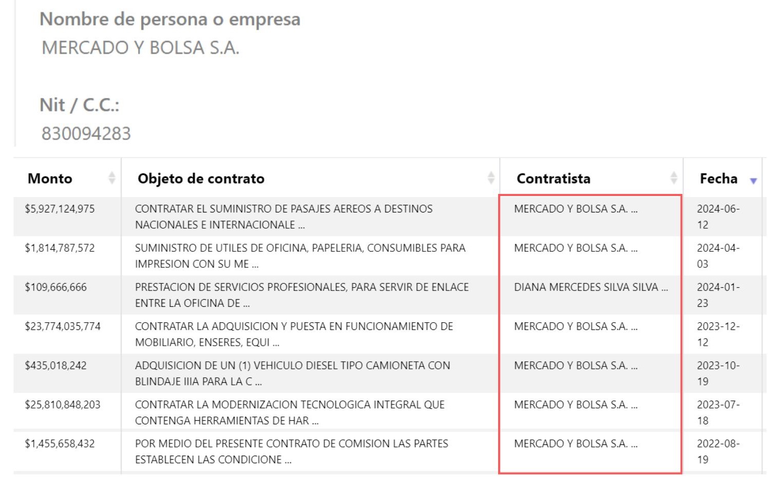Contratos que la Cámara le ha entregado a la empresa  Mercado y Bolsa.